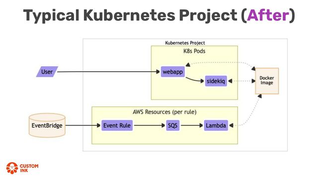Typical Kubernetes Project (After)

