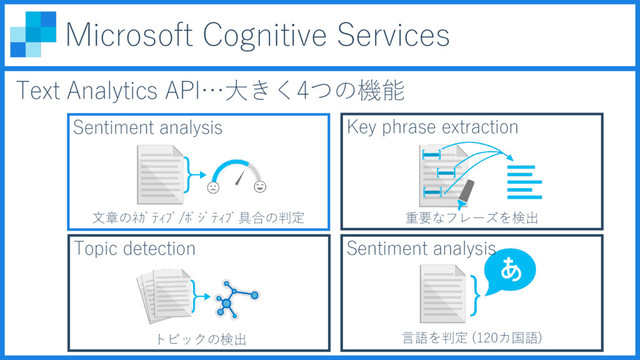 Microsoft Cognitive Services
Text Analytics API…大きく4つの機能
Sentiment analysis Key phrase extraction
Sentiment analysis
文章のﾈｶﾞﾃｨﾌﾞ/ﾎﾟｼﾞﾃｨﾌﾞ具合の判定
Topic detection
重要なフレーズを検出
言語を判定 (120カ国語)
トピックの検出
