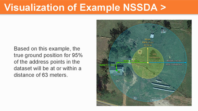 Visualization of Example NSSDA >
Based on this example, the
true ground position for 95%
of the address points in the
dataset will be at or within a
distance of 63 meters.
