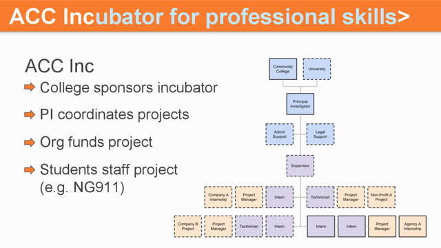 ACC Incubator for professional skills>
College sponsors incubator
PI coordinates projects
Org funds project
Students staff project
(e.g. NG911)
ACC Inc

