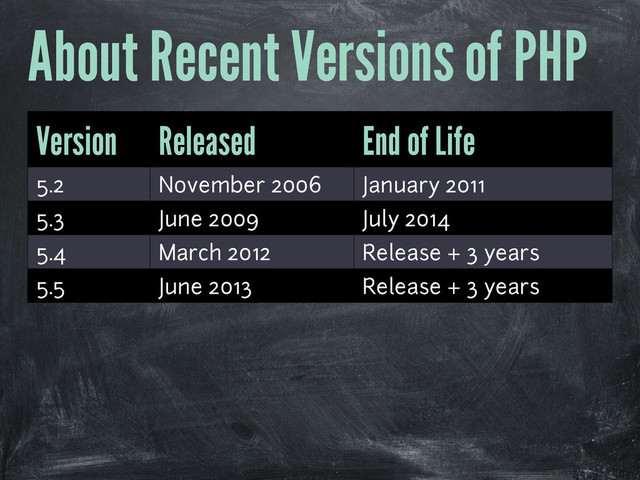 About Recent Versions of PHP
Version Released End of Life
5.2 November 2006 January 2011
5.3 June 2009 July 2014
5.4 March 2012 Release + 3 years
5.5 June 2013 Release + 3 years

