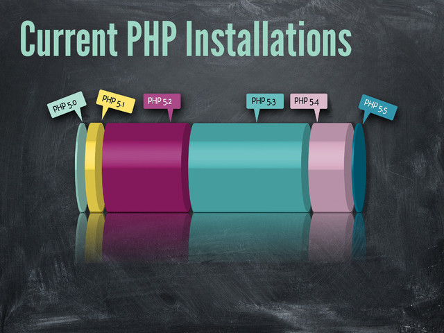 Current PHP Installations
