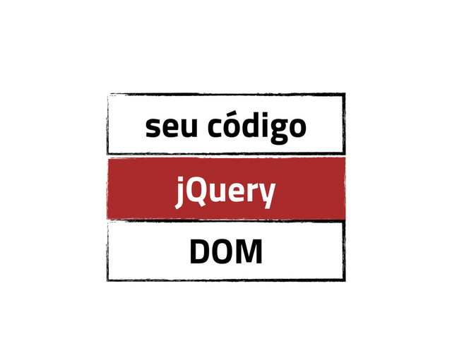 DOM
jQuery
seu código
