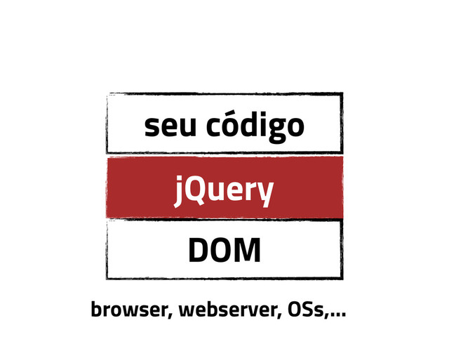 DOM
jQuery
seu código
browser, webserver, OSs,…
