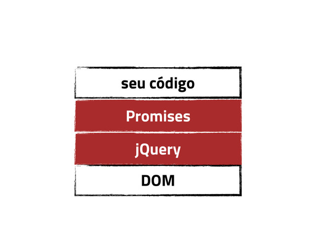 DOM
jQuery
seu código
Promises
