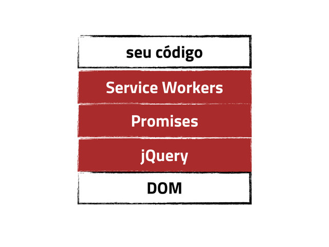 DOM
jQuery
seu código
Promises
Service Workers
