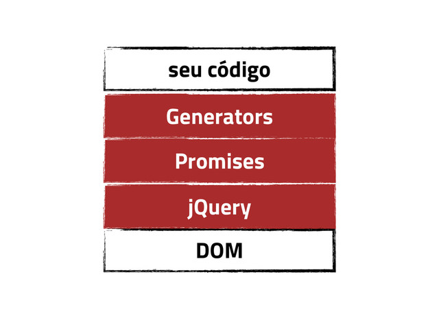 DOM
jQuery
seu código
Promises
Generators
