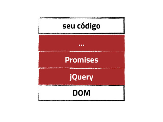 DOM
jQuery
seu código
Promises
…
