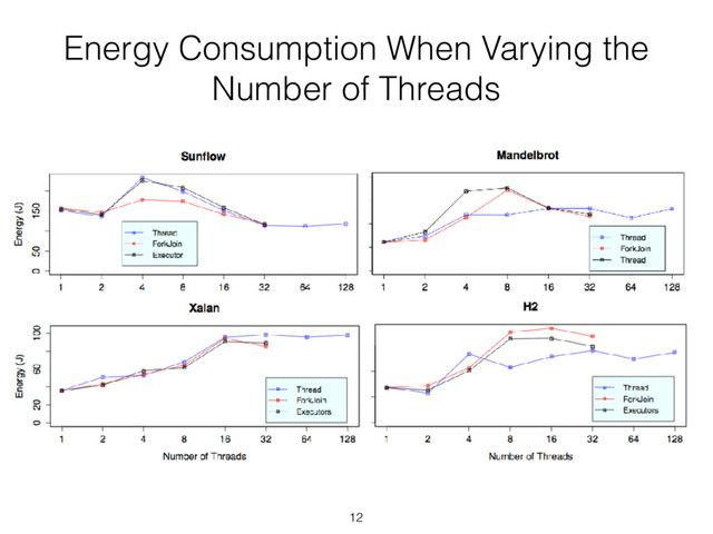 Energy Consumption When Varying the
Number of Threads
12
