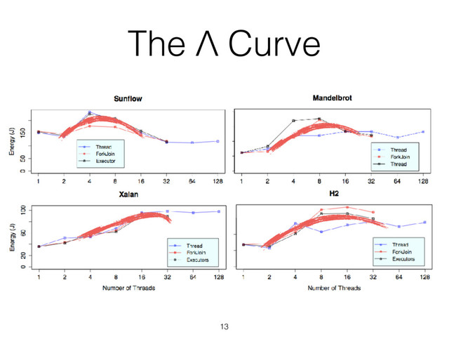 13
The Λ Curve
