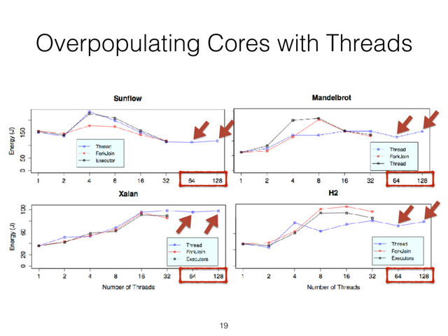 Overpopulating Cores with Threads
19
