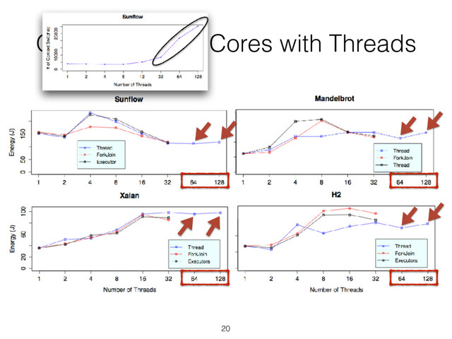 Overpopulating Cores with Threads
20
