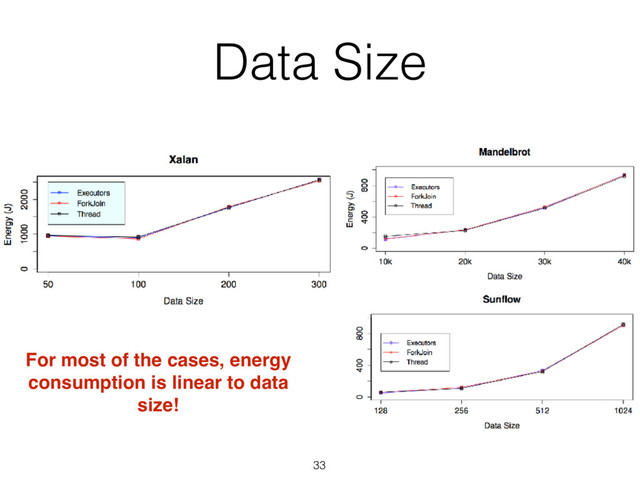 Data Size
33
For most of the cases, energy
consumption is linear to data
size!
