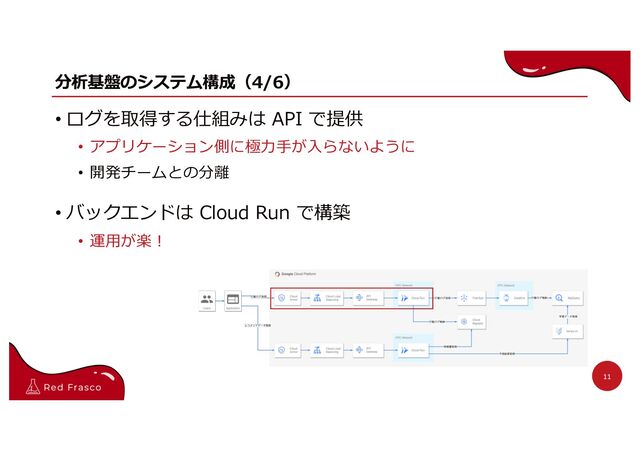 分析基盤のシステム構成（4/6）
• ログを取得する仕組みは API で提供
• アプリケーション側に極⼒⼿が⼊らないように
• 開発チームとの分離
• バックエンドは Cloud Run で構築
• 運⽤が楽︕
11
