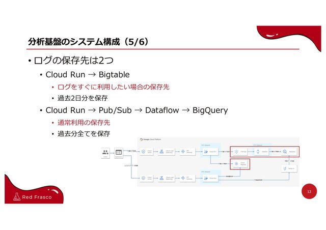 分析基盤のシステム構成（5/6）
• ログの保存先は2つ
• Cloud Run → Bigtable
• ログをすぐに利⽤したい場合の保存先
• 過去2⽇分を保存
• Cloud Run → Pub/Sub → Dataflow → BigQuery
• 通常利⽤の保存先
• 過去分全てを保存
12
