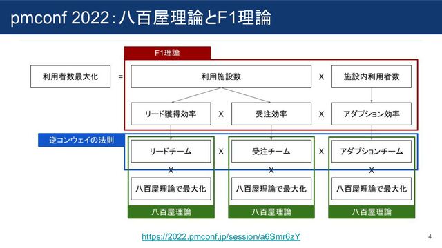 pmconf 2022：八百屋理論とF1理論
4
https://2022.pmconf.jp/session/a6Smr6zY
