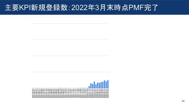 主要KPI新規登録数：2022年3月末時点PMF完了
64
