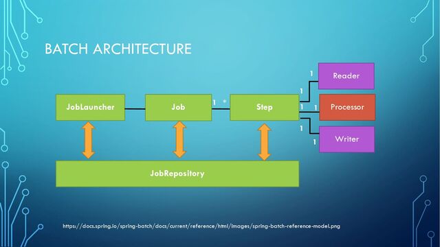 BATCH ARCHITECTURE
https://docs.spring.io/spring-batch/docs/current/reference/html/images/spring-batch-reference-model.png
JobRepository
JobLauncher Job Step
Reader
Writer
1 *
1
1
1
1
Processor
1 1
