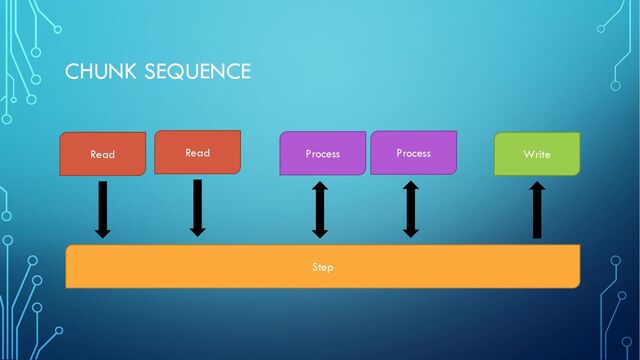 CHUNK SEQUENCE
Process
Step
Read Write
Read Process
