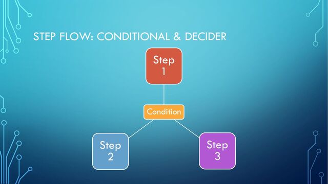 STEP FLOW: CONDITIONAL & DECIDER
Condition
Step
1
Step
3
Step
2
