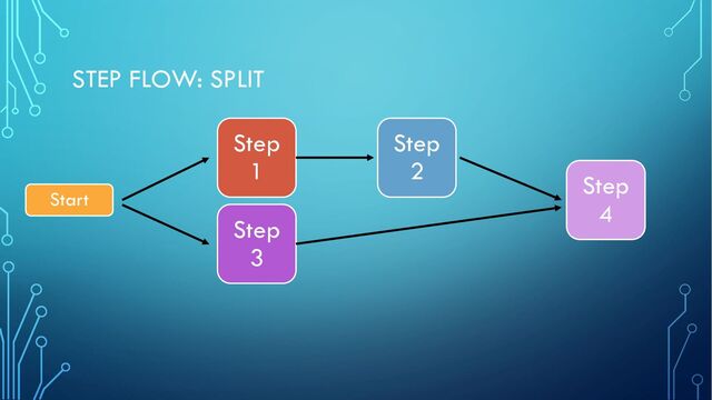 STEP FLOW: SPLIT
Step
1
Step
2
Step
3
Start
Step
4
