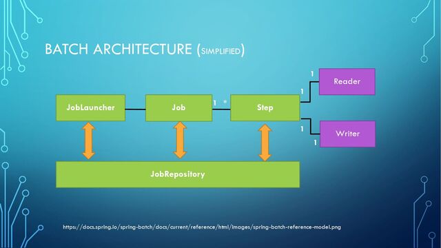 BATCH ARCHITECTURE (SIMPLIFIED
)
https://docs.spring.io/spring-batch/docs/current/reference/html/images/spring-batch-reference-model.png
JobRepository
JobLauncher Job Step
Reader
Writer
1 *
1
1
1
1
