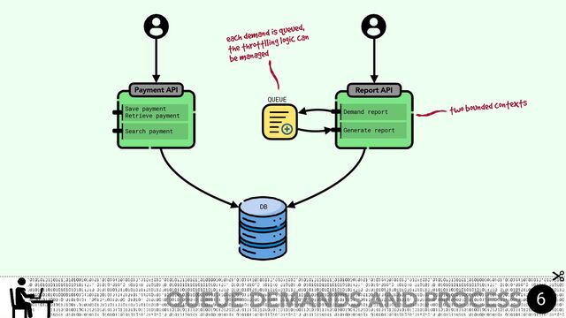 Payment API Report API
QUEUE
each demand is queued,
the throttlling logic can
be managed
Save payment
Retrieve payment
Generate report
Search payment
Demand report
QUEUE DEMANDS AND PROCESS 6
two bounded contexts
DB
