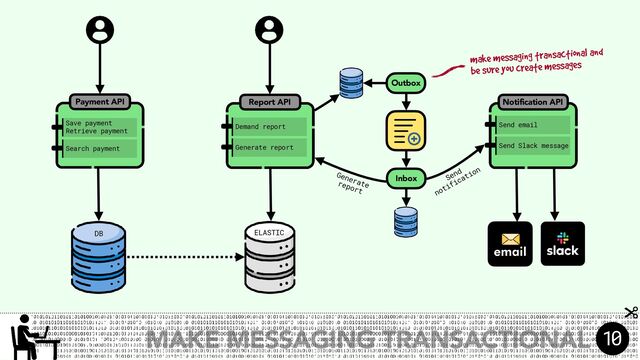 Payment API
ELASTIC
email
Outbox
Inbox
make messaging transactional and
be sure you create messages
MAKE MESSAGING TRANSACTIONAL 10
Save payment
Retrieve payment
Search payment
Report API
Generate report
Demand report
Report API Notification API
Send Slack message
Send email
Generate
report
Send
notification
DB
