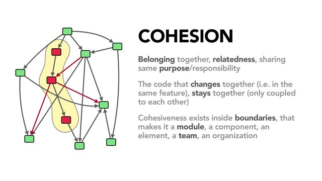 COHESION
The code that changes together (i.e. in the
same feature), stays together (only coupled
to each other)
Belonging together, relatedness, sharing
same purpose/responsibility
Cohesiveness exists inside boundaries, that
makes it a module, a component, an
element, a team, an organization

