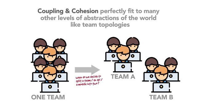 Coupling & Cohesion perfectly fit to many
other levels of abstractions of the world
ONE TEAM
TEAM A
TEAM B
when do we decide to
split a team / an api /
a module into two ?
like team topologies
