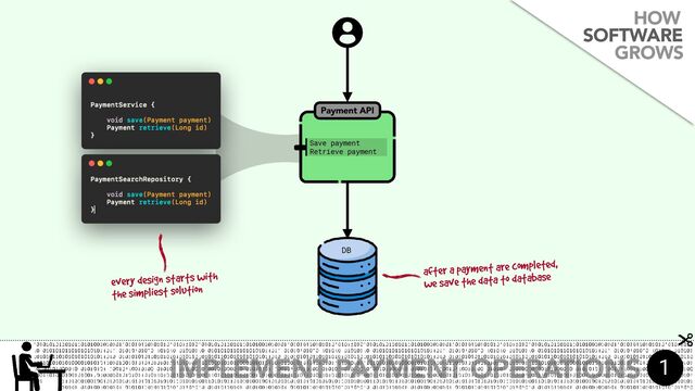 Payment API
after a payment are completed,
we save the data to database
every design starts with
the simpliest solution
IMPLEMENT PAYMENT OPERATIONS 1
Save payment
Retrieve payment
GROWS
SOFTWARE
HOW
DB
