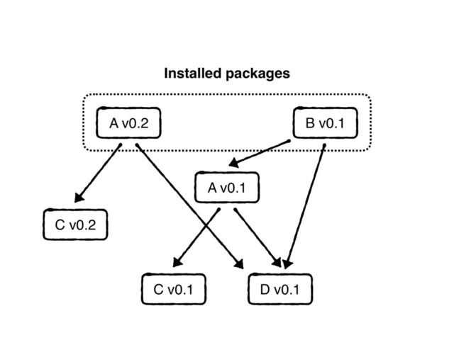 B v0.1
Installed packages
A v0.1
C v0.1 D v0.1
A v0.2
C v0.2
