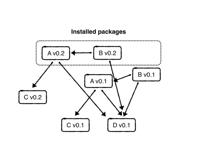 B v0.1
Installed packages
A v0.1
C v0.1 D v0.1
A v0.2
C v0.2
B v0.2
