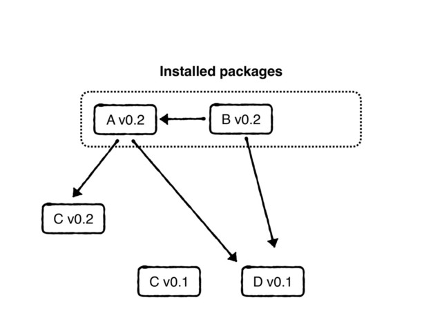 Installed packages
C v0.1 D v0.1
A v0.2
C v0.2
B v0.2
