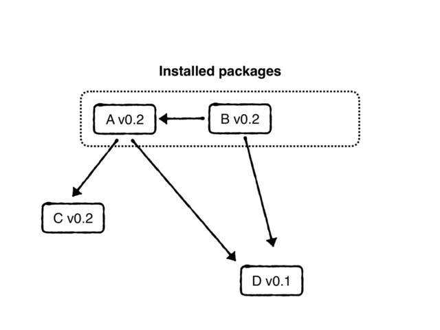 Installed packages
D v0.1
A v0.2
C v0.2
B v0.2
