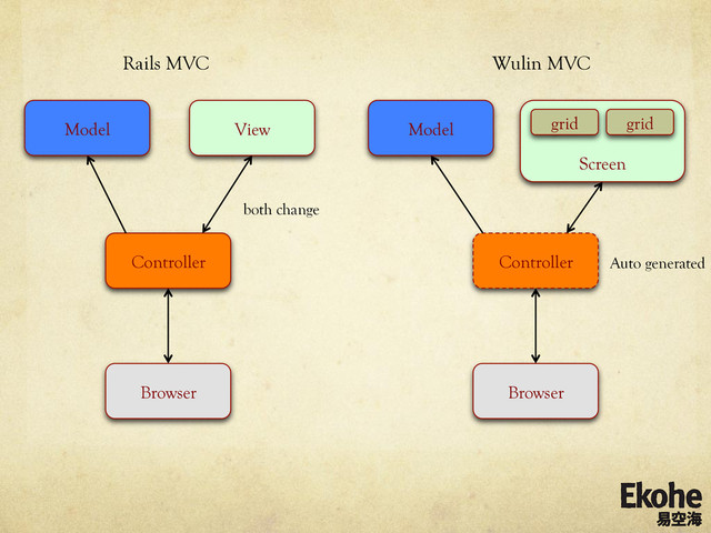 Model View
Controller
Browser
Rails MVC
Model
Screen
Controller
Browser
Wulin MVC
both change
Auto generated
grid grid
