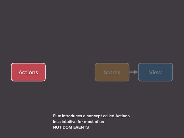 View
Stores
Actions
Flux introduces a concept called Actions
less intuitive for most of us
NOT DOM EVENTS
