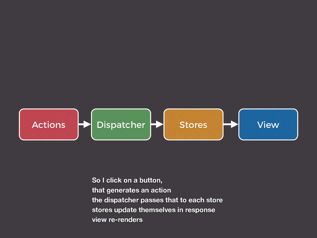 Actions View
Stores
Dispatcher
So I click on a button,
that generates an action
the dispatcher passes that to each store
stores update themselves in response
view re-renders
