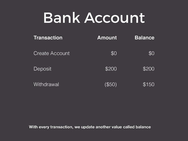 Bank Account
Transaction Amount Balance
Create Account $0 $0
Deposit $200 $200
Withdrawal ($50) $150
With every transaction, we update another value called balance
