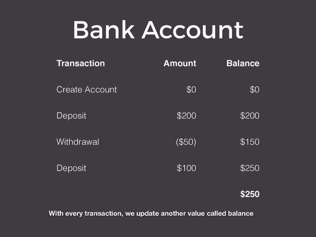 Bank Account
Transaction Amount Balance
Create Account $0 $0
Deposit $200 $200
Withdrawal ($50) $150
Deposit $100 $250
$250
With every transaction, we update another value called balance
