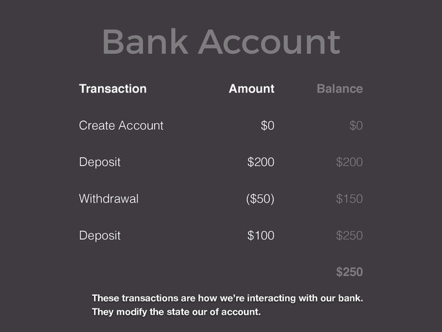 Bank Account
Transaction Amount Balance
Create Account $0 $0
Deposit $200 $200
Withdrawal ($50) $150
Deposit $100 $250
$250
These transactions are how we’re interacting with our bank.
They modify the state our of account.
