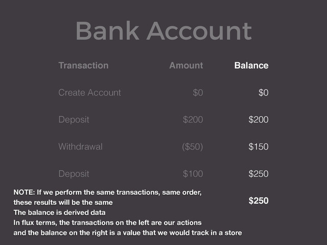 Bank Account
Transaction Amount Balance
Create Account $0 $0
Deposit $200 $200
Withdrawal ($50) $150
Deposit $100 $250
$250
NOTE: If we perform the same transactions, same order,
these results will be the same
The balance is derived data
In ﬂux terms, the transactions on the left are our actions
and the balance on the right is a value that we would track in a store
