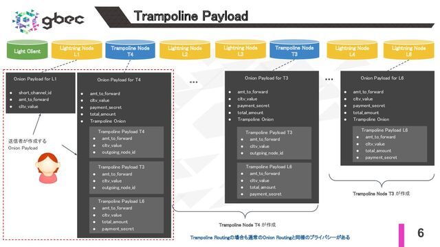6
Trampoline Payload 
Lightning Node 
L3 
Trampoline Node
T3 
Light Client 
Lightning Node 
L6 
Lightning Node 
L4 
Trampoline Node
T4 
Lightning Node 
L2 
Lightning Node 
L1 
Onion Payload for L1  
 
● short_channel_id  
● amt_to_forward  
● cltv_value 
Onion Payload for T4  
 
● amt_to_forward  
● cltv_value 
● payment_secret  
● total_amount  
● Trampoline Onion  
Trampoline Payload T4  
● amt_to_forward  
● cltv_value 
● outgoing_node_id  
Trampoline Payload T3  
● amt_to_forward  
● cltv_value 
● outgoing_node_id  
Trampoline Payload L6  
● amt_to_forward  
● cltv_value 
● total_amount  
● payment_secret  
Onion Payload for T3  
 
● amt_to_forward  
● cltv_value 
● payment_secret  
● total_amount  
● Trampoline Onion  
Trampoline Payload T3  
● amt_to_forward  
● cltv_value 
● outgoing_node_id  
Trampoline Payload L6  
● amt_to_forward  
● cltv_value 
● total_amount  
● payment_secret  
Onion Payload for L6  
 
● amt_to_forward  
● cltv_value 
● payment_secret  
● total_amount  
● Trampoline Onion  
Trampoline Payload L6  
● amt_to_forward  
● cltv_value 
● total_amount  
● payment_secret  
送信者が作成する  
Onion Payload  
…  … 
Trampoline Node T4 が作成 
Trampoline Node T3 が作成 
Trampoline Routingの場合も通常のOnion Routingと同様のプライバシーがある  
