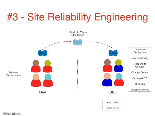 @shahadarsh
Dev SRE
Software
Development
HandOff - Meets
Standards?
#3 - Site Reliability Engineering
Software
Deployment
Infra monitoring
Respond to
Outages
Change Control
Backup & DR
IT buying
Infra provisioning
Automation
Data driven
