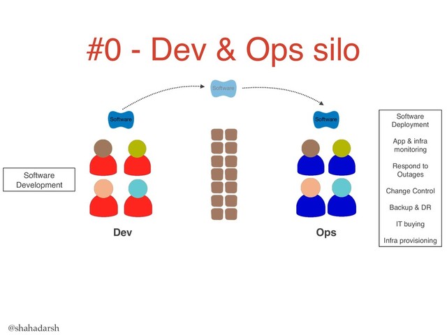@shahadarsh
Dev Ops
#0 - Dev & Ops silo
Software
Deployment
App & infra
monitoring
Respond to
Outages
Change Control
Backup & DR
IT buying
Infra provisioning
Software
Development
