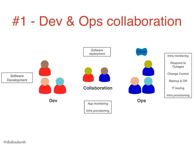@shahadarsh
Collaboration
Dev Ops
Infra monitoring
Respond to
Outages
Change Control
Backup & DR
IT buying
Infra provisioning
App monitoring
Infra provisioning
Software
deployment
Software
Development
#1 - Dev & Ops collaboration

