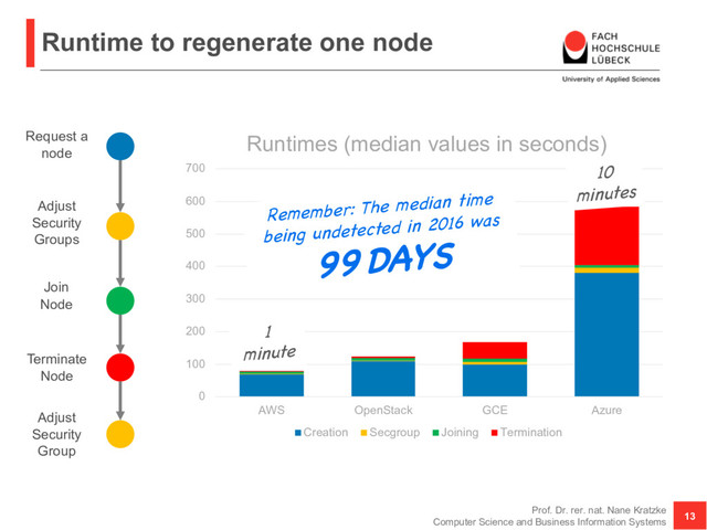Runtime to regenerate one node
Prof. Dr. rer. nat. Nane Kratzke
Computer Science and Business Information Systems
13
Request a
node
Adjust
Security
Groups
Join
Node
0
100
200
300
400
500
600
700
AWS OpenStack GCE Azure
Runtimes (median values in seconds)
Creation Secgroup Joining Termination
Adjust
Security
Group
Terminate
Node
Remember: The median time
being undetected in 2016 was
99 DAYS
1
minute
10
minutes
