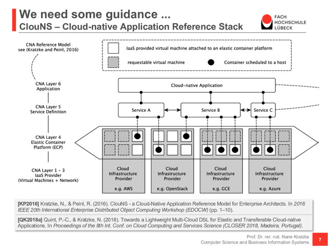 We need some guidance ...
ClouNS – Cloud-native Application Reference Stack
Prof. Dr. rer. nat. Nane Kratzke
Computer Science and Business Information Systems
7
[KP2016] Kratzke, N., & Peinl, R. (2016). ClouNS - a Cloud-Native Application Reference Model for Enterprise Architects. In 2016
IEEE 20th International Enterprise Distributed Object Computing Workshop (EDOCW) (pp. 1–10).
[QK2018a] Quint, P.-C., & Kratzke, N. (2018). Towards a Lightweight Multi-Cloud DSL for Elastic and Transferable Cloud-native
Applications. In Proceedings of the 8th Int. Conf. on Cloud Computing and Services Science (CLOSER 2018, Madeira, Portugal).
