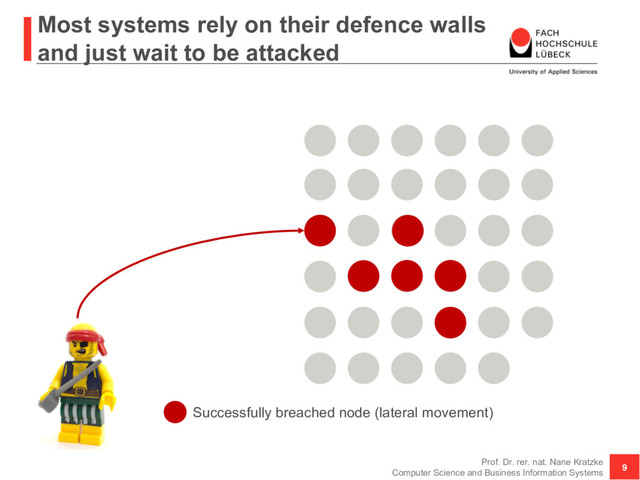 Most systems rely on their defence walls
and just wait to be attacked
Prof. Dr. rer. nat. Nane Kratzke
Computer Science and Business Information Systems
9
Successfully breached node (lateral movement)
