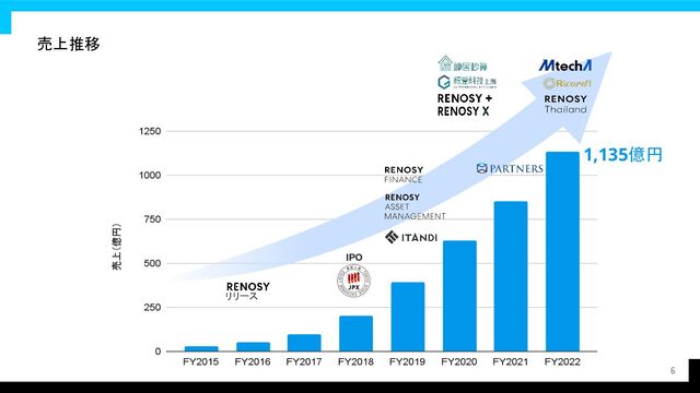 リリース
IPO
6
売上推移 
1,135億円 
